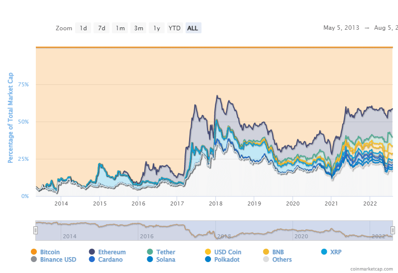  Bitcoin and Altcoins Dominance