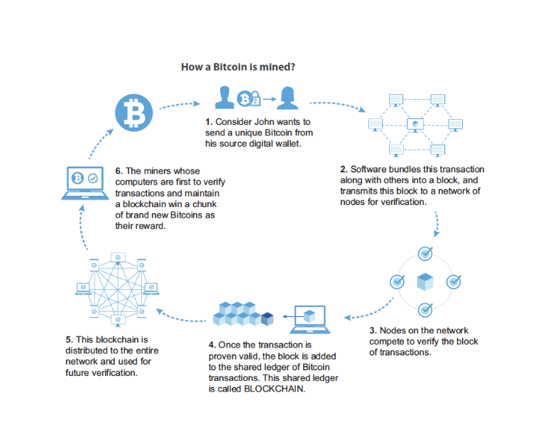  Mining Process in Cryptocurrency