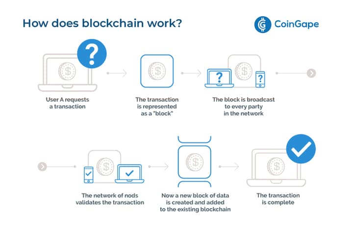 Blockchain Working