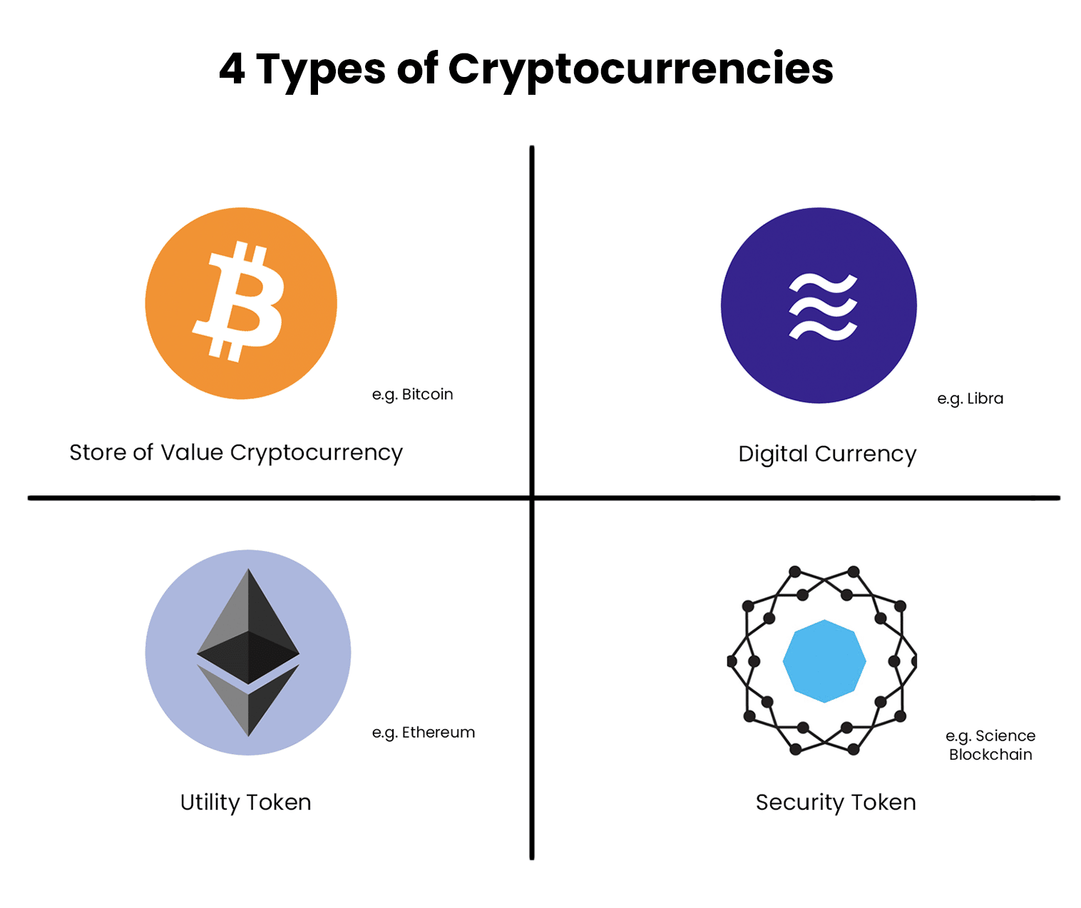 4 types of cryptocurrencies