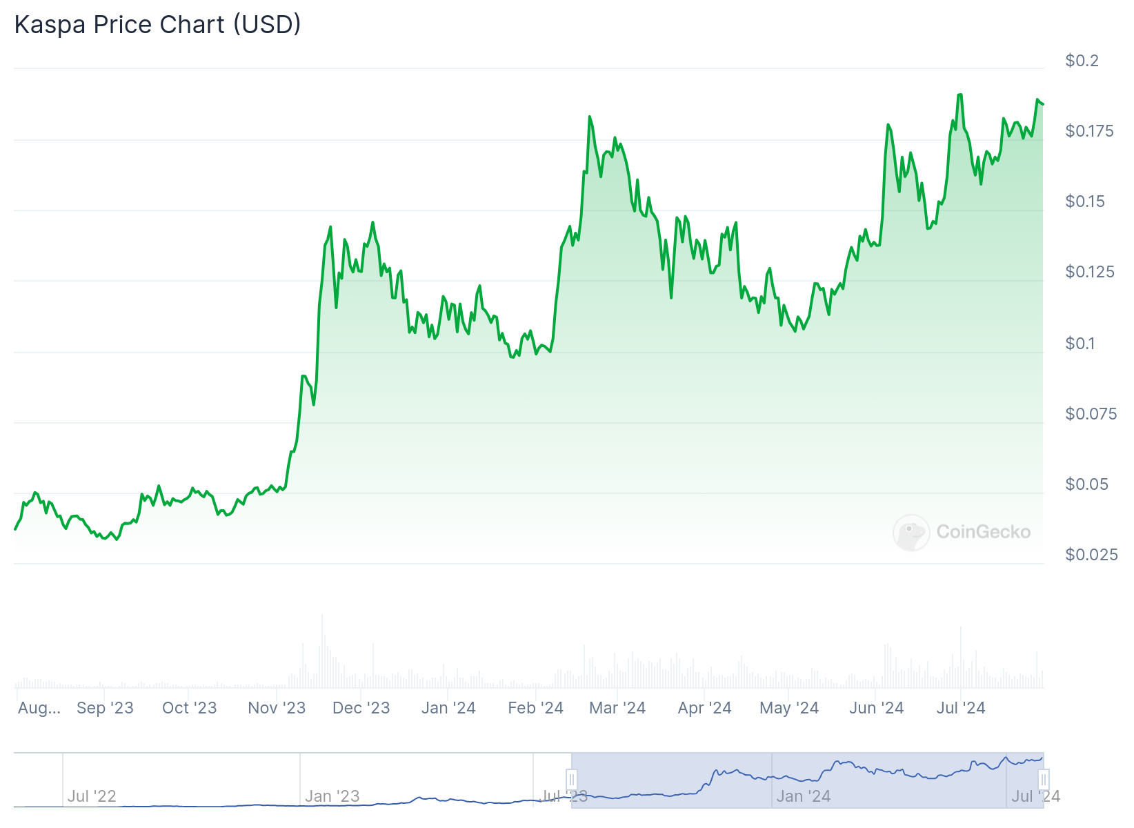 Price Analysis of Kaspa Coin