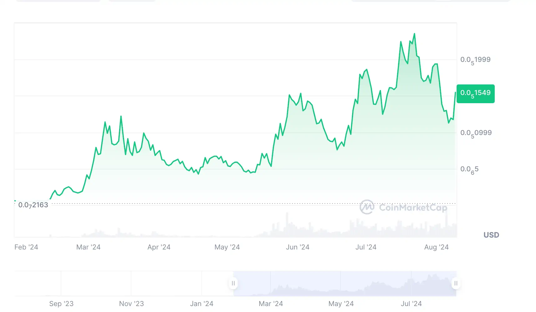 price chart of mog coin