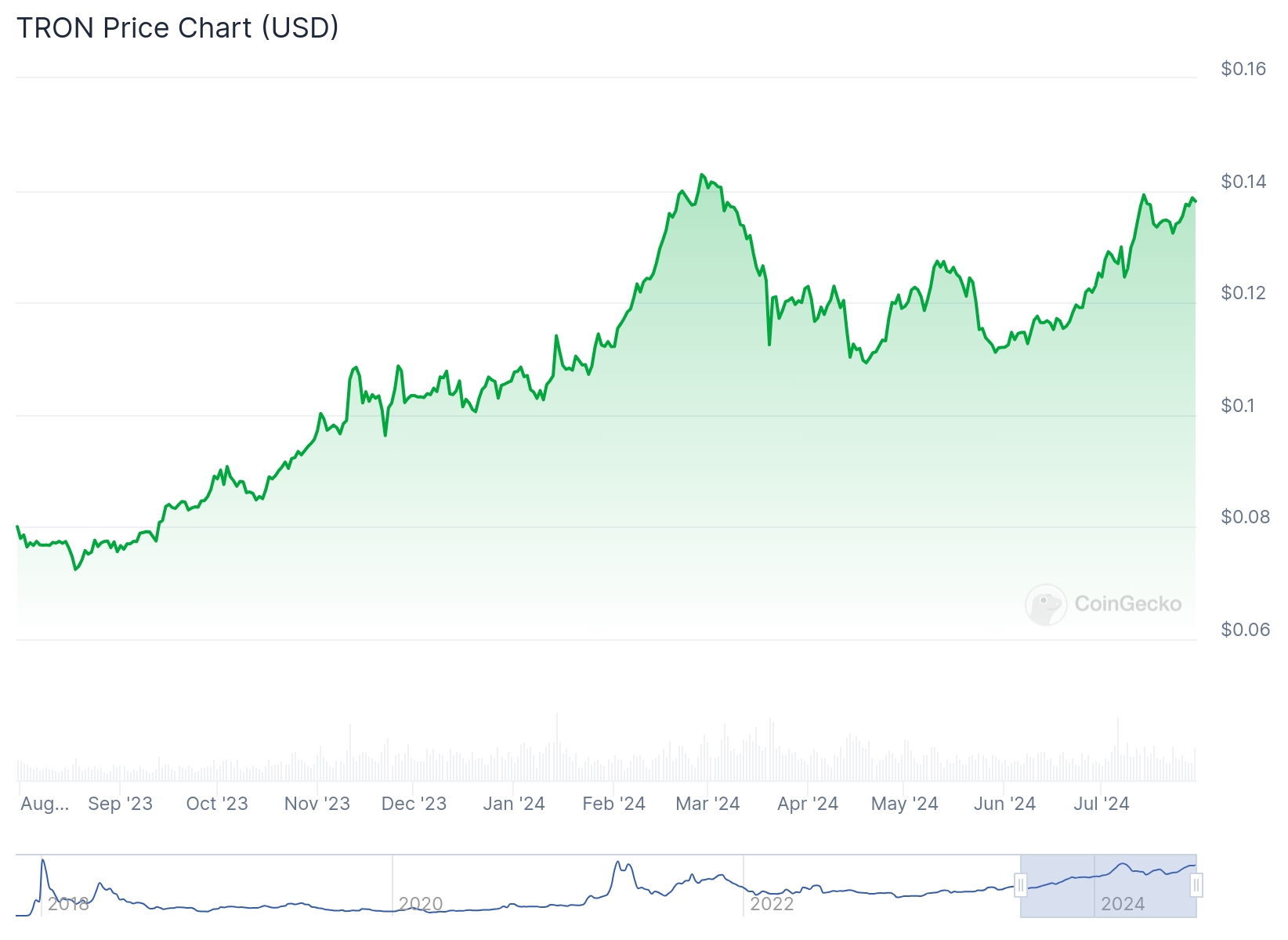 Price Analysis of Tron Coin
