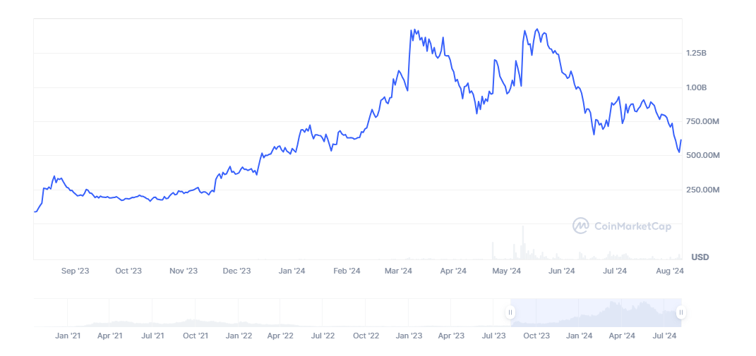 Akash network marketcap chart