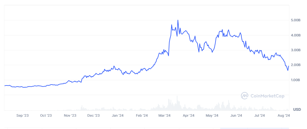  RNDR marketcap