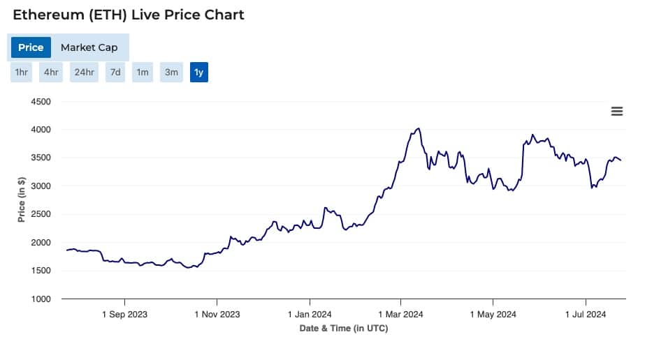 Ethereum (ETH) Live Price Chart, 1 year 