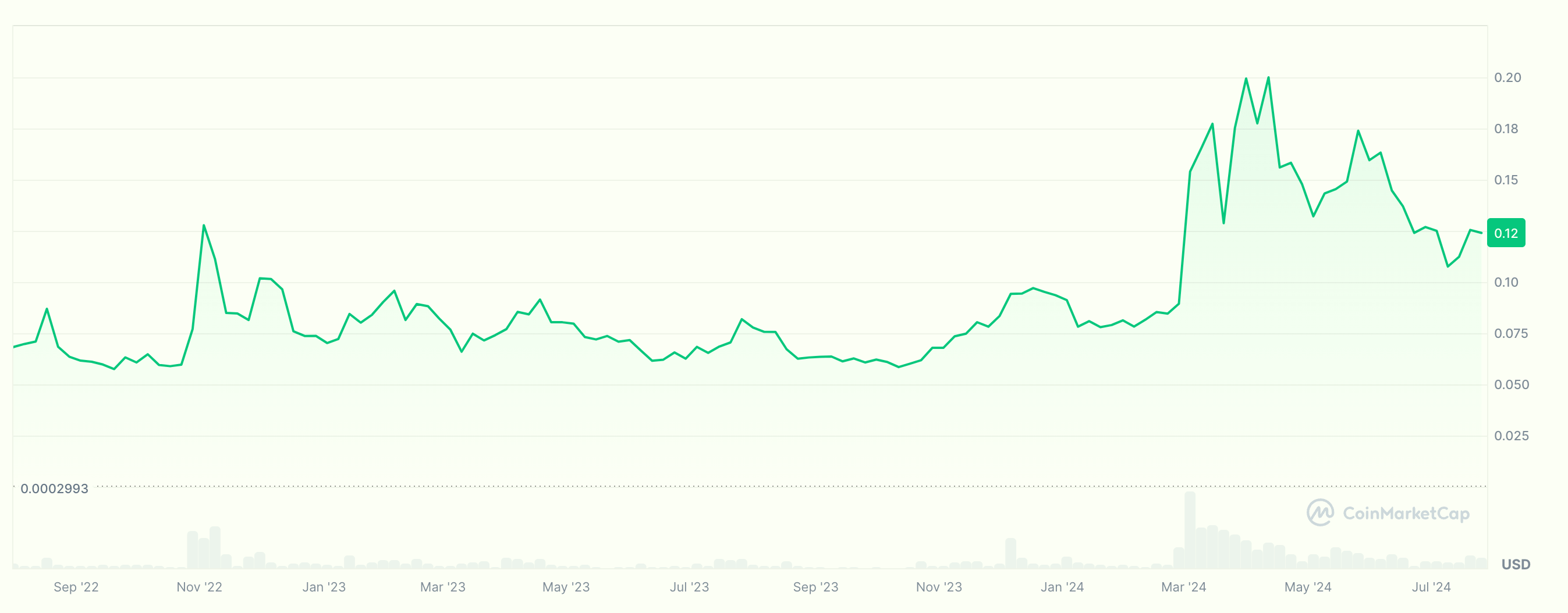 Dogecoin Price Chart over 2 years