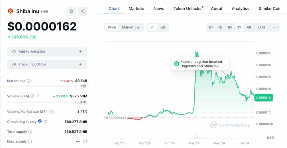 Shiba Inu meme coin 1 year graph from coinmarketcap