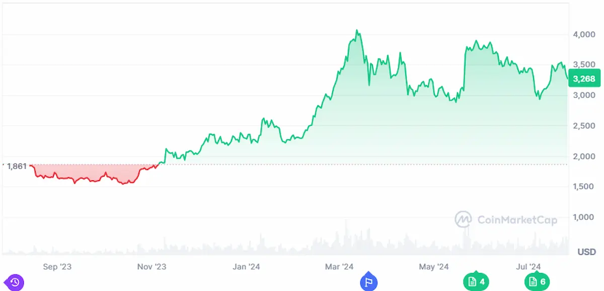 Ethereum's 75% growth over 1 year