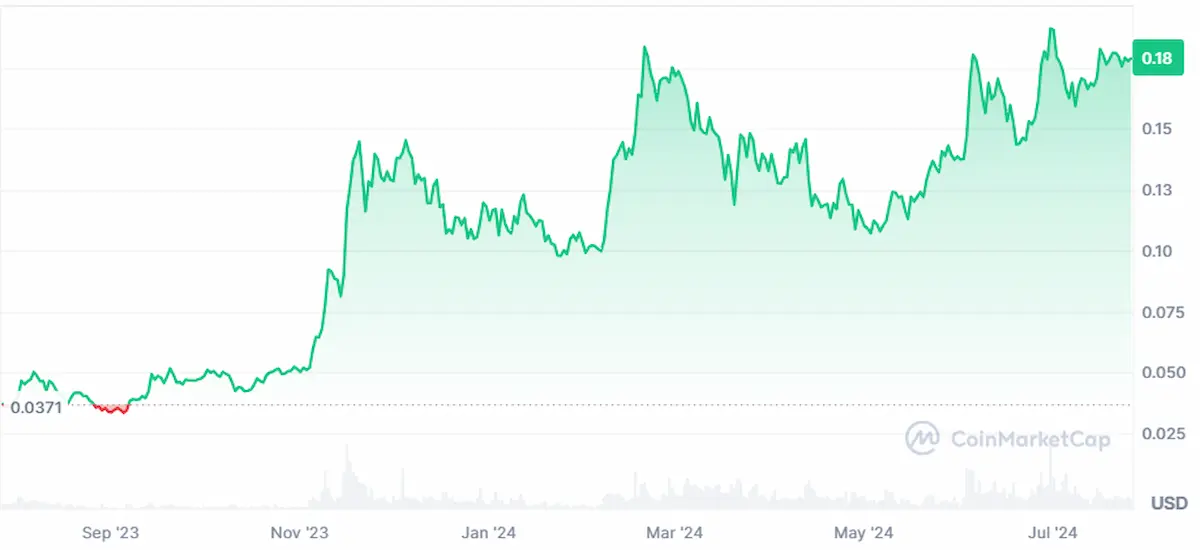 Kaspa price chart for 2024