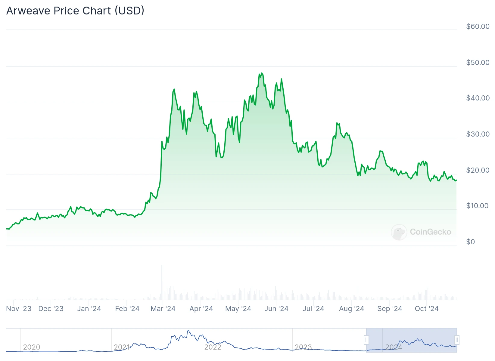 AR chart
