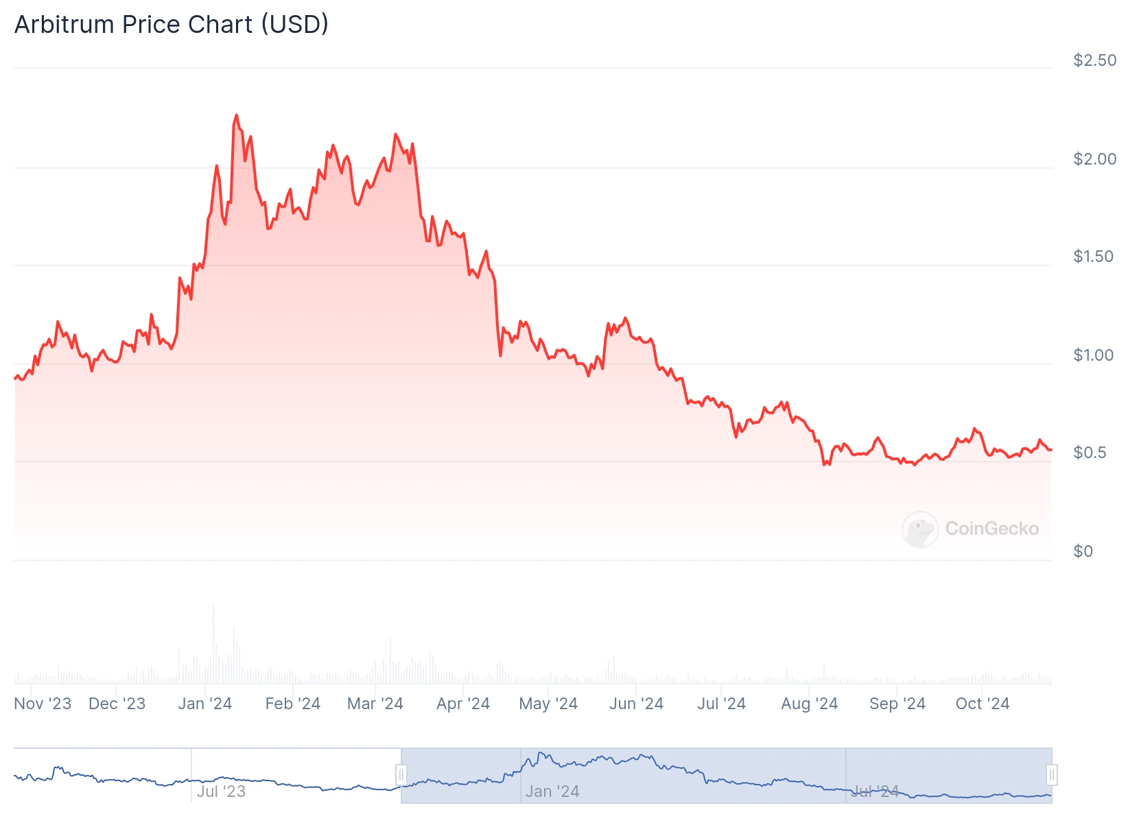 ARB chart