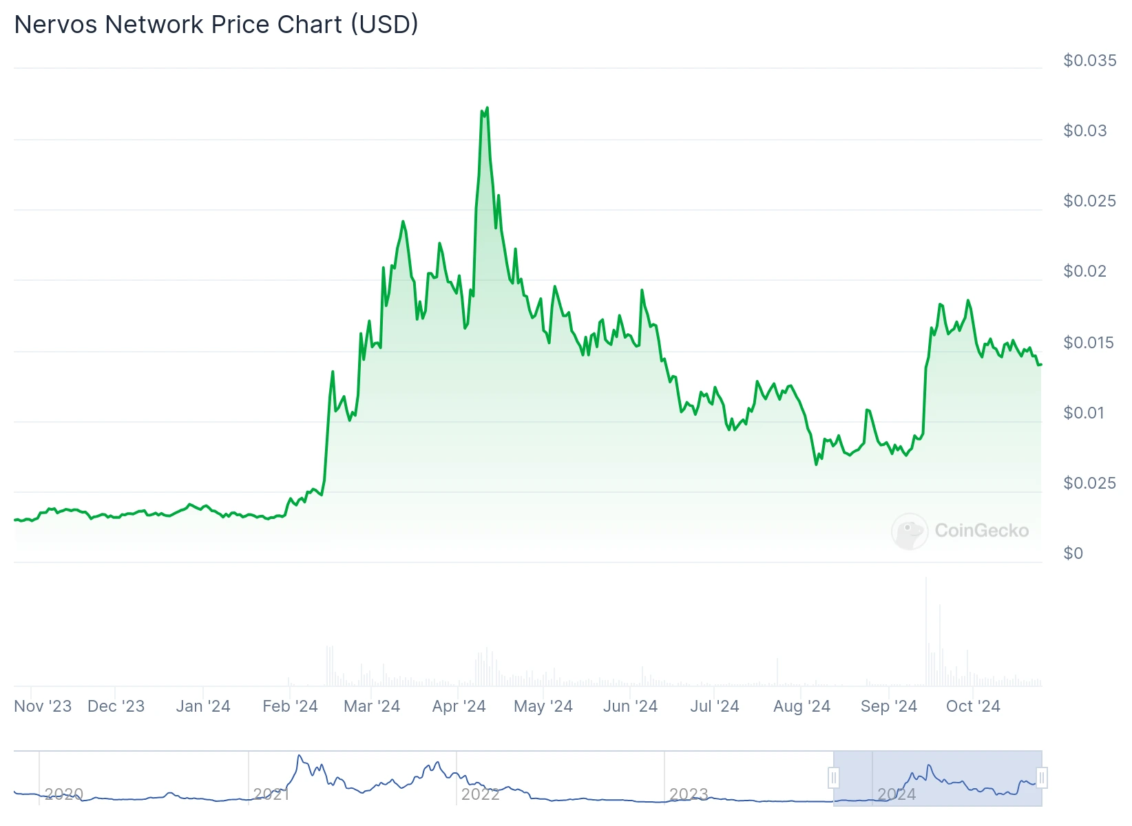 CKB chart