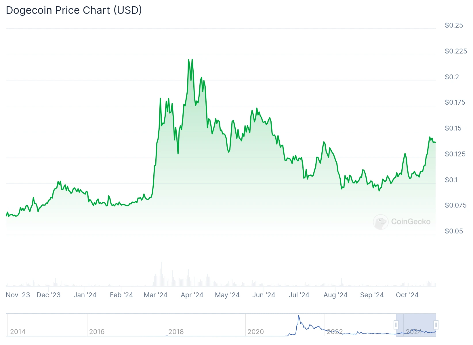 doge chart