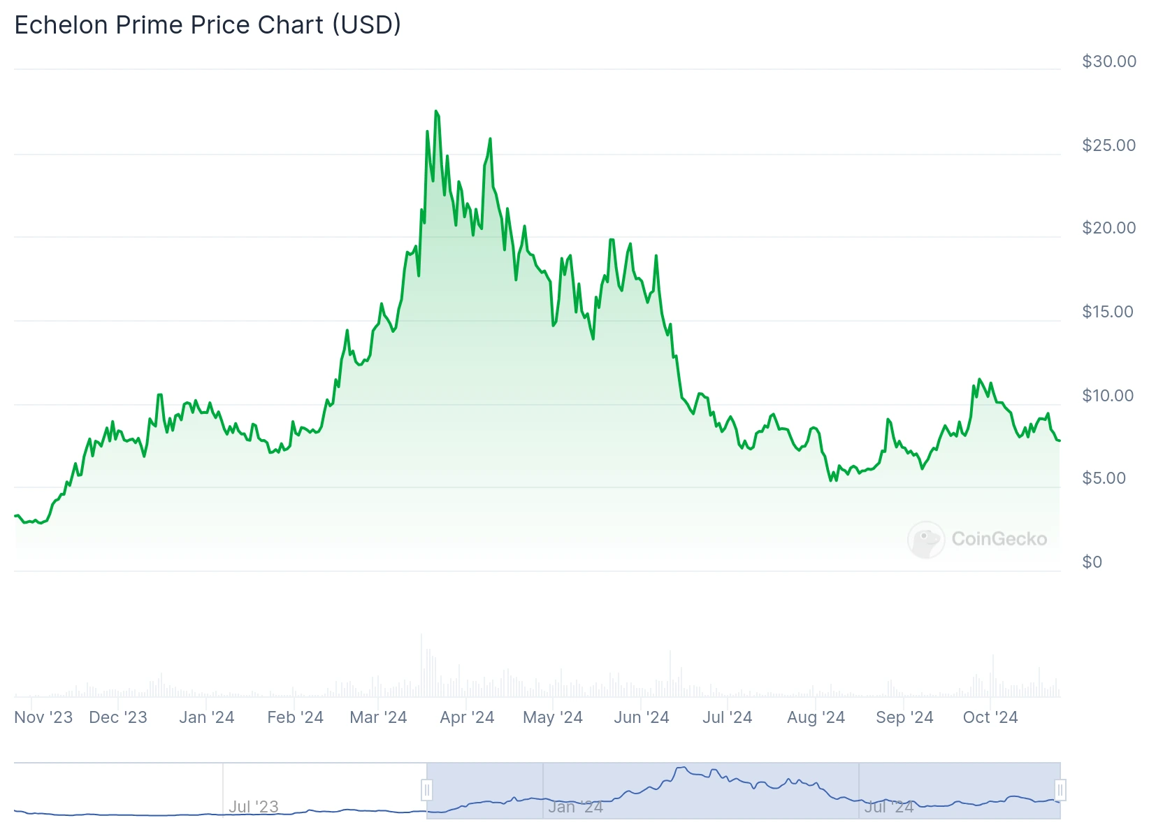 prime chart