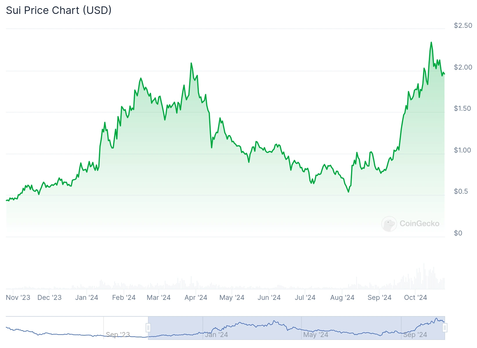 sui chart