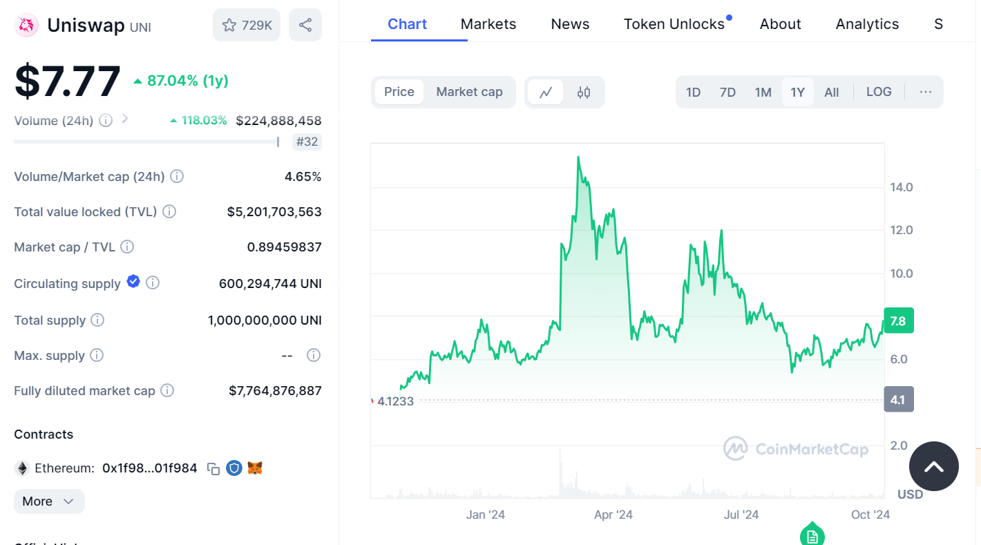 market cap and price chart of Uniswap