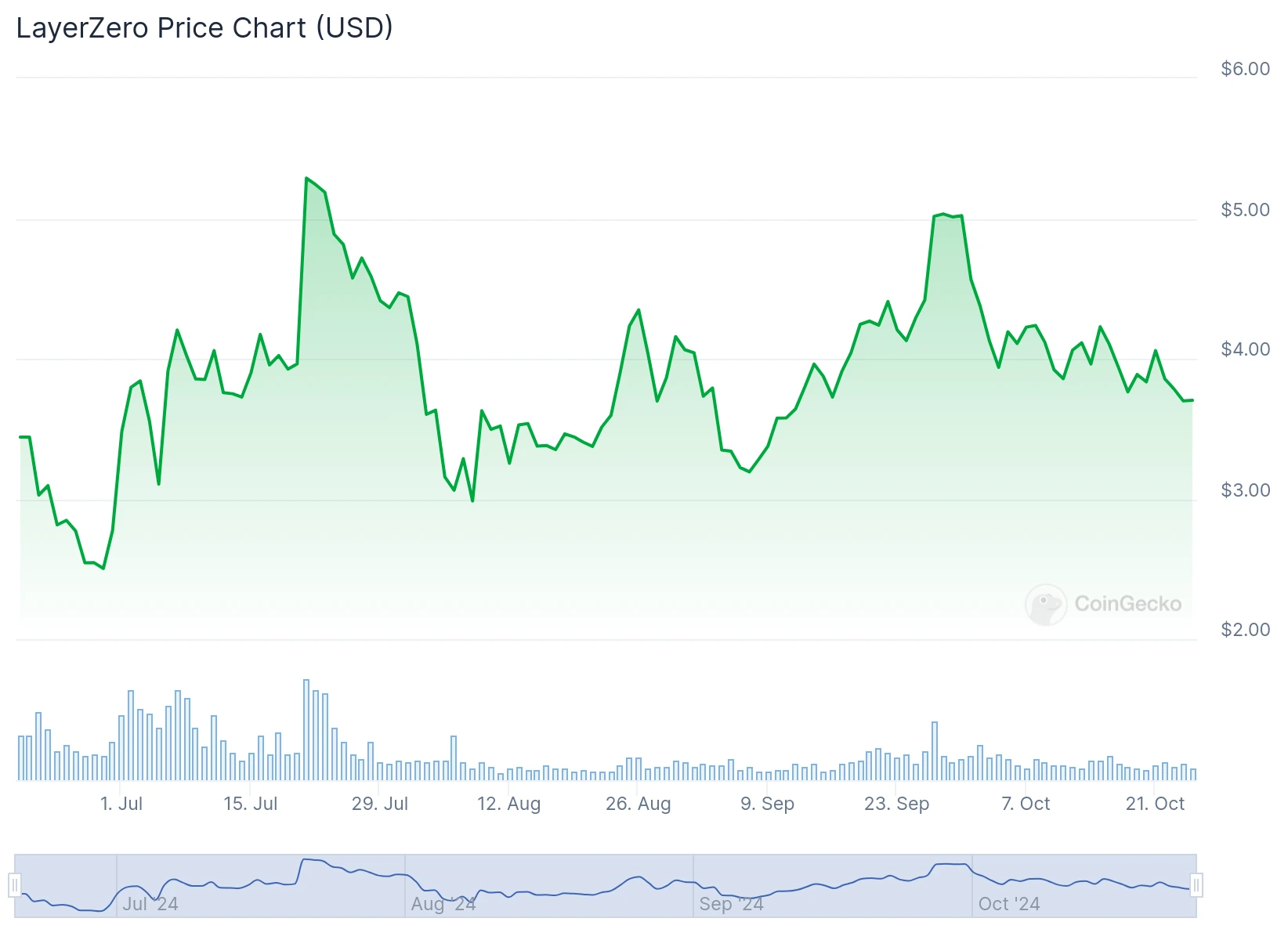 zro chart