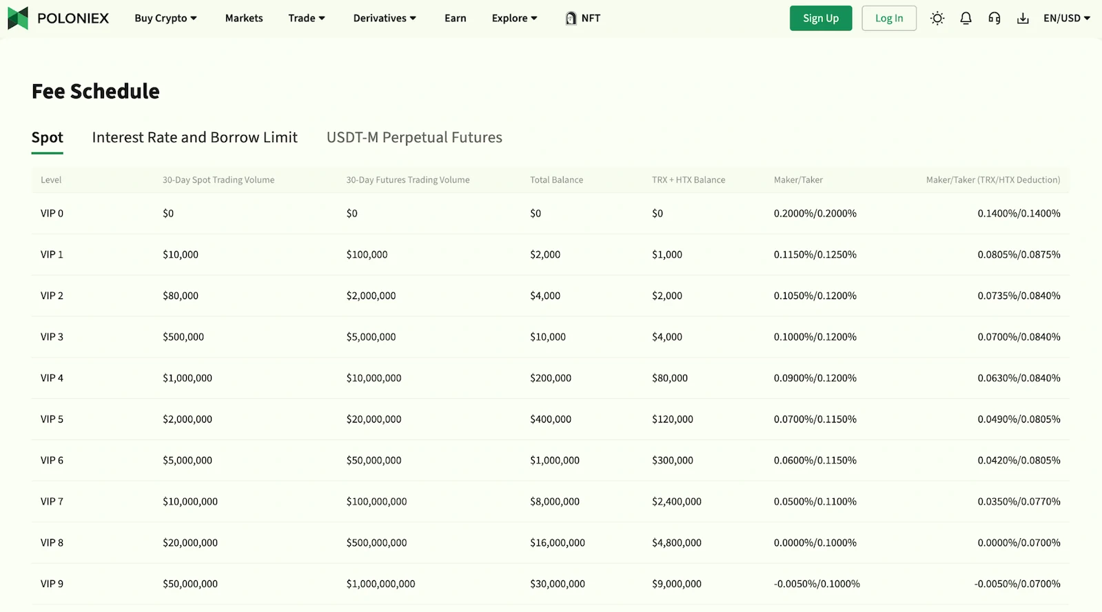 poloniex fee structure
