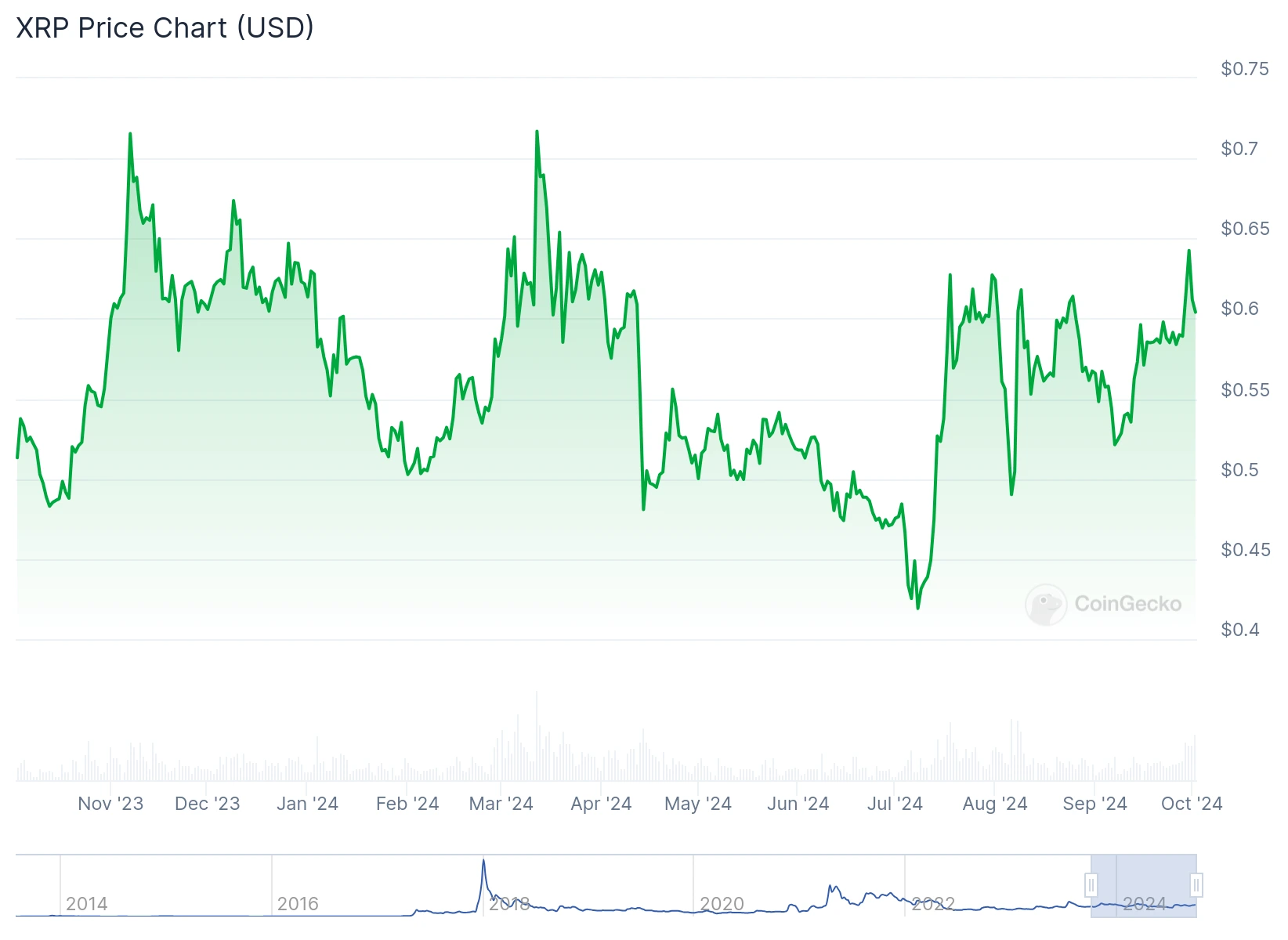 XRP Price chart