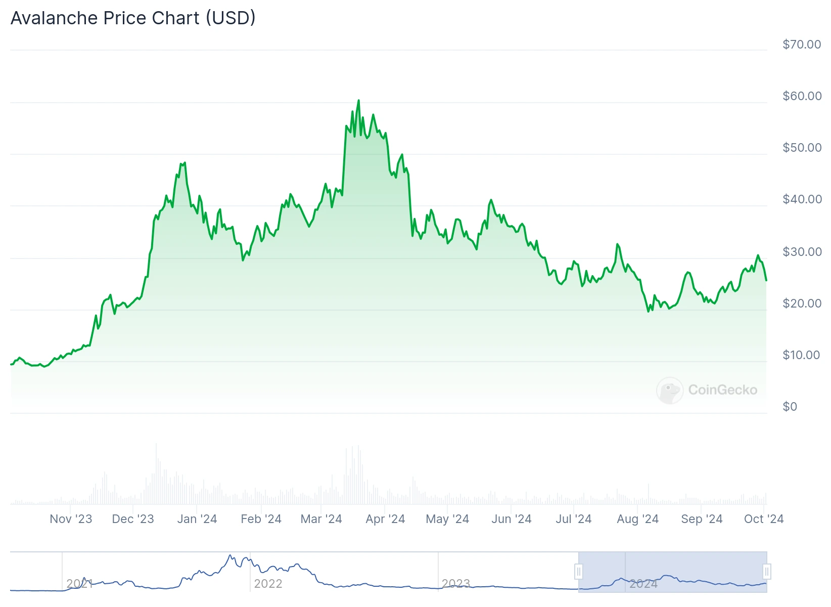 Avalanche price chart