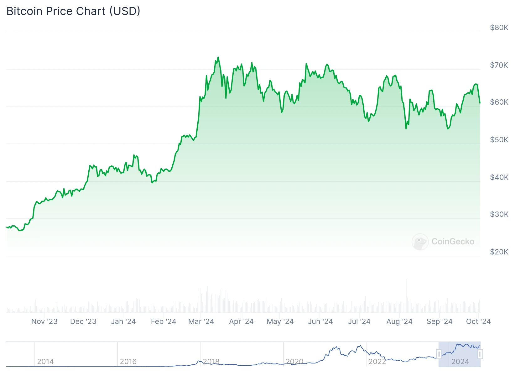 Bitcoin price chart