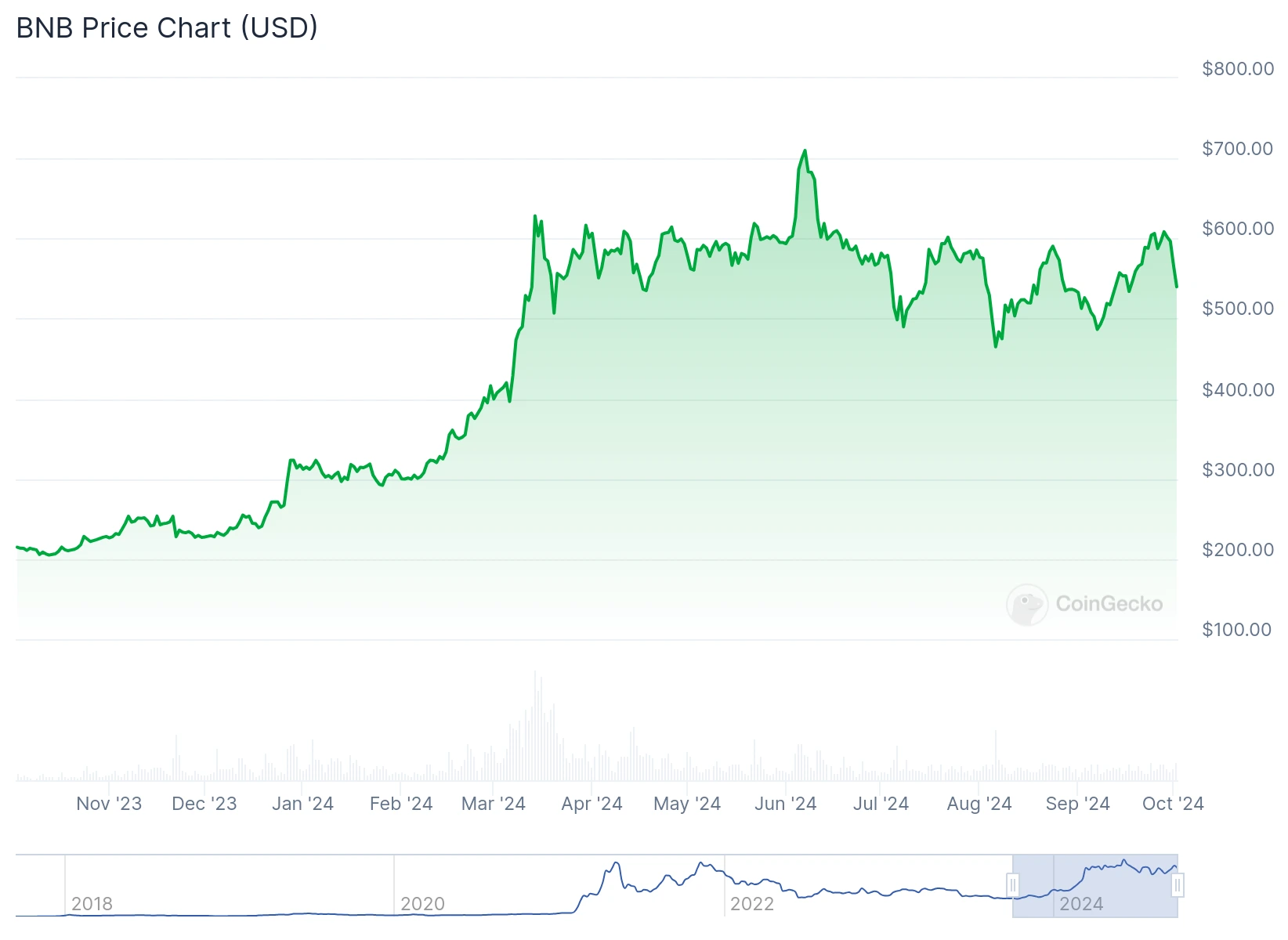 BNB Price chart