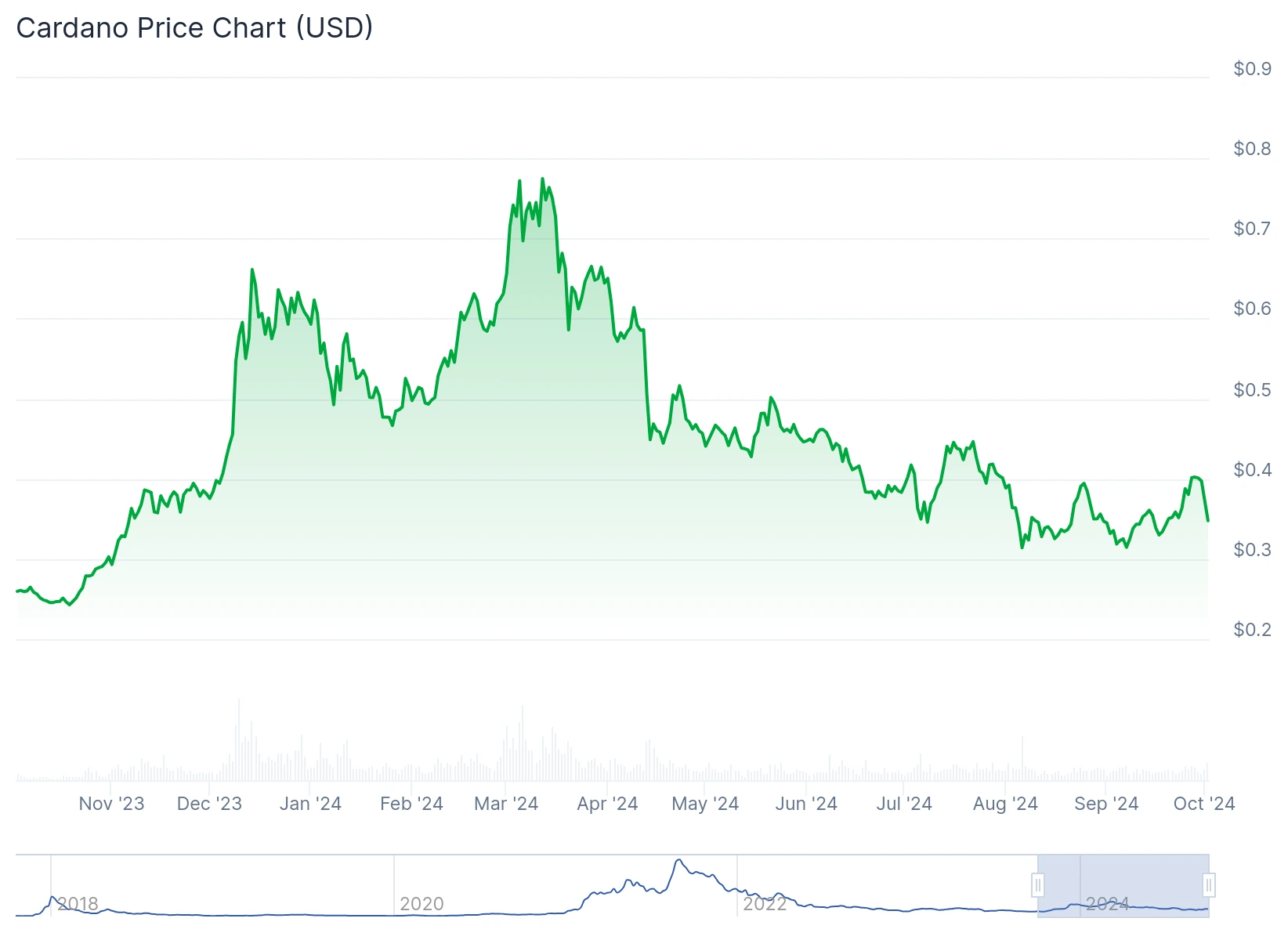 Cardano price chart