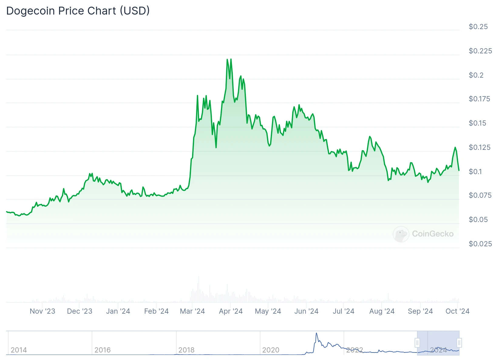 dogecoin price chart