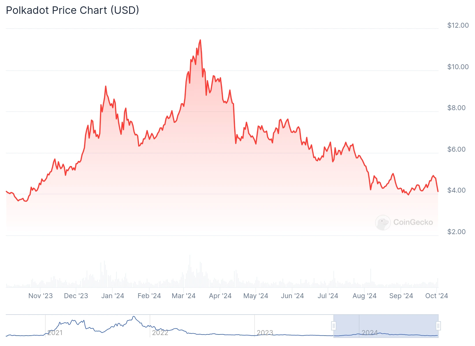 Polkadot price chart