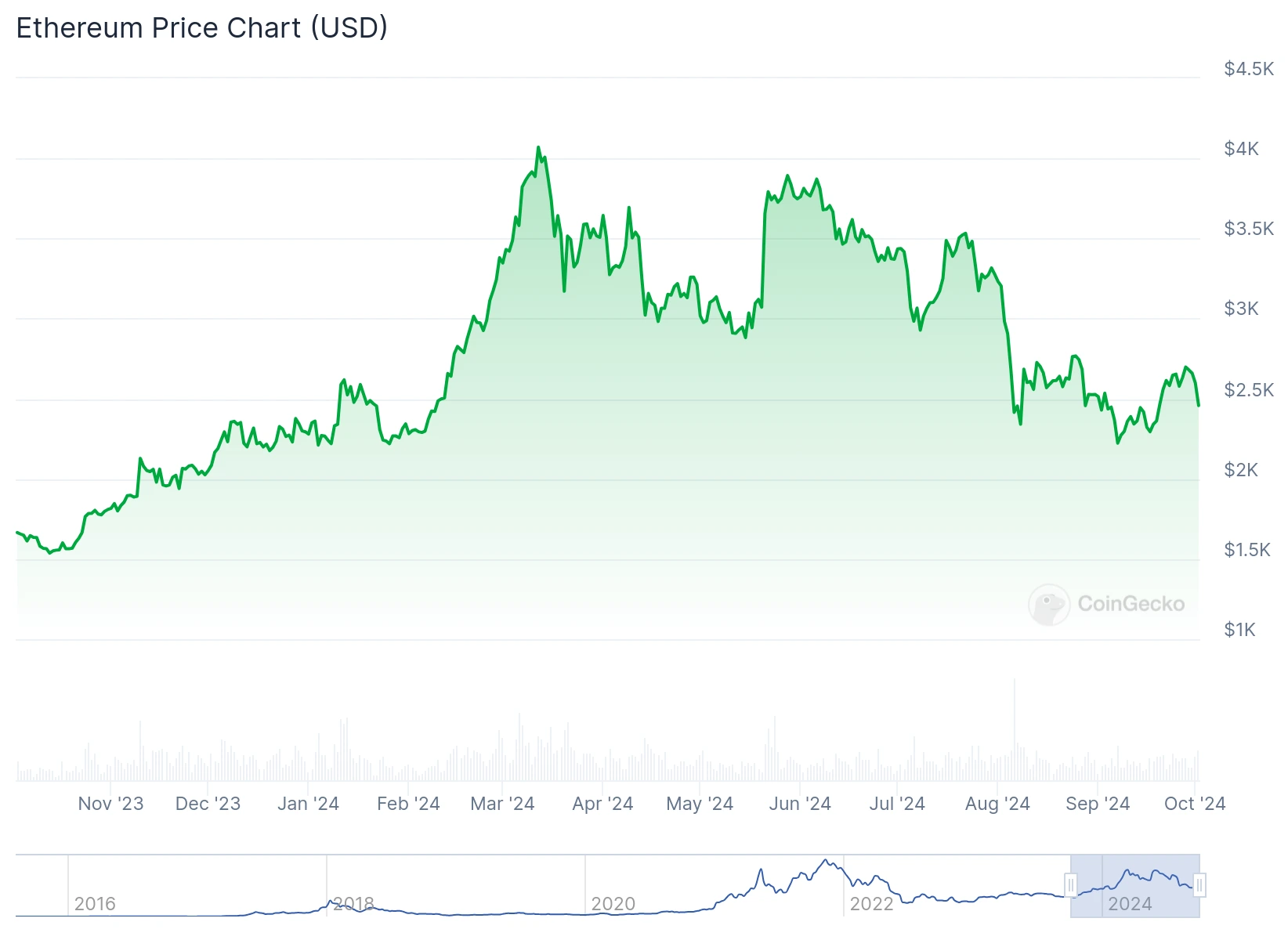 Ethereum price chart