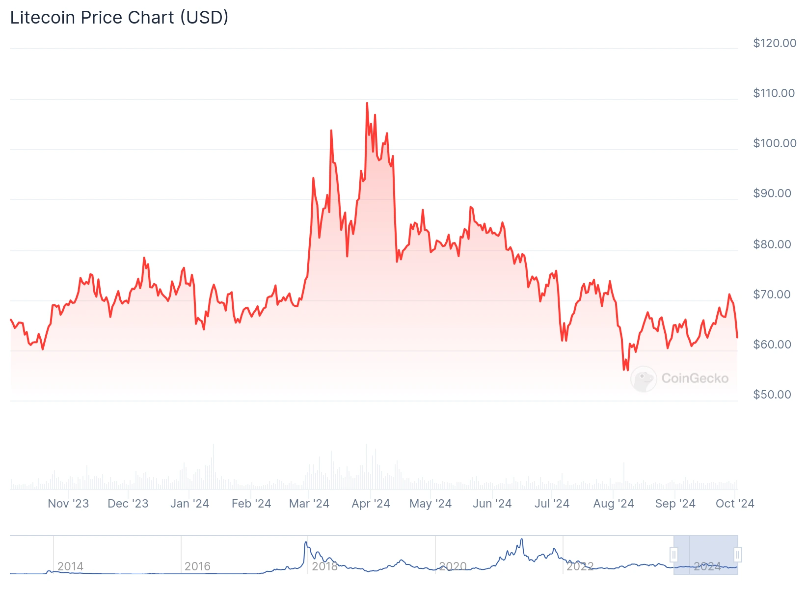 Litecoin price chart