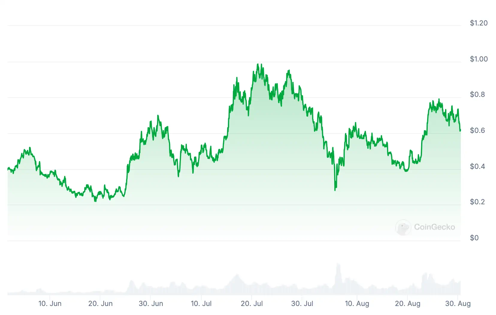 chart of popcat