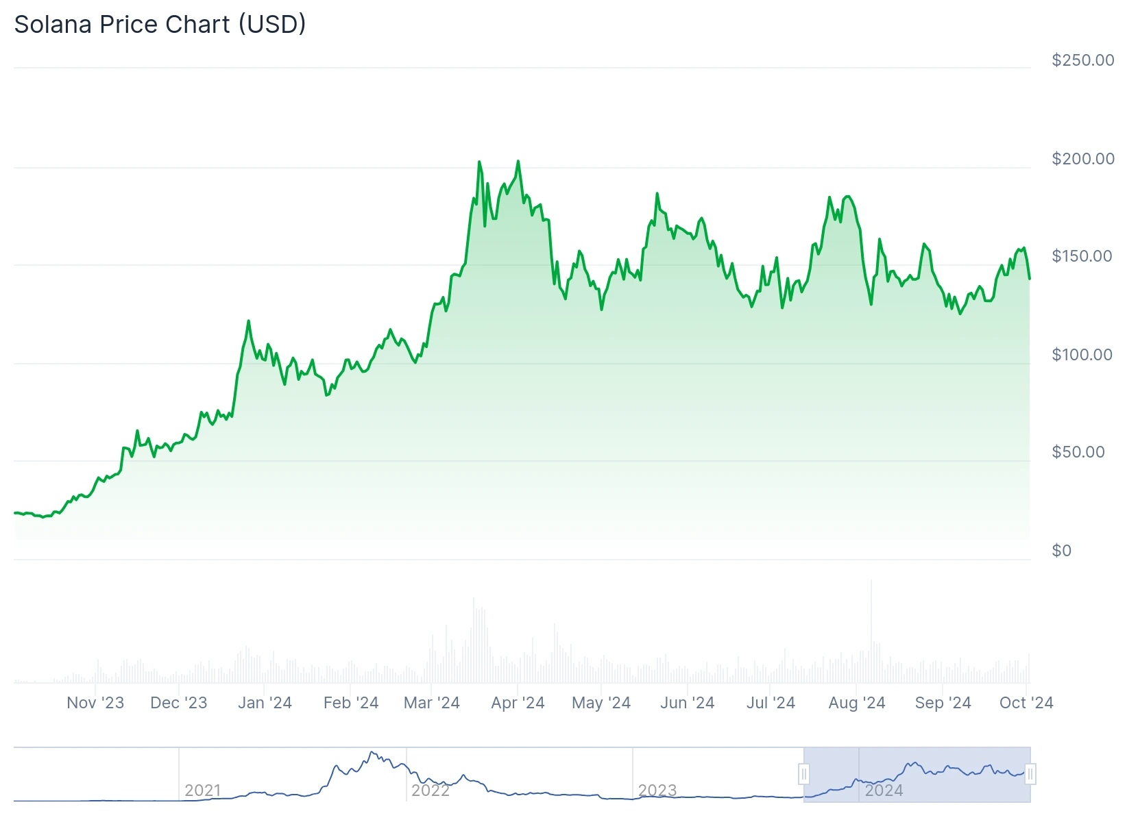 Solana price chart