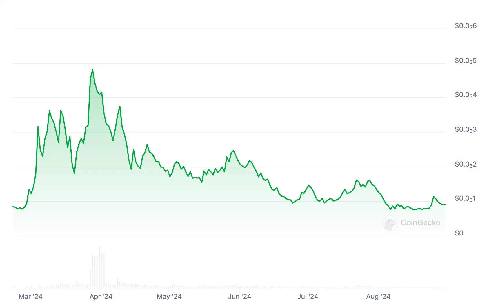 chart of wen