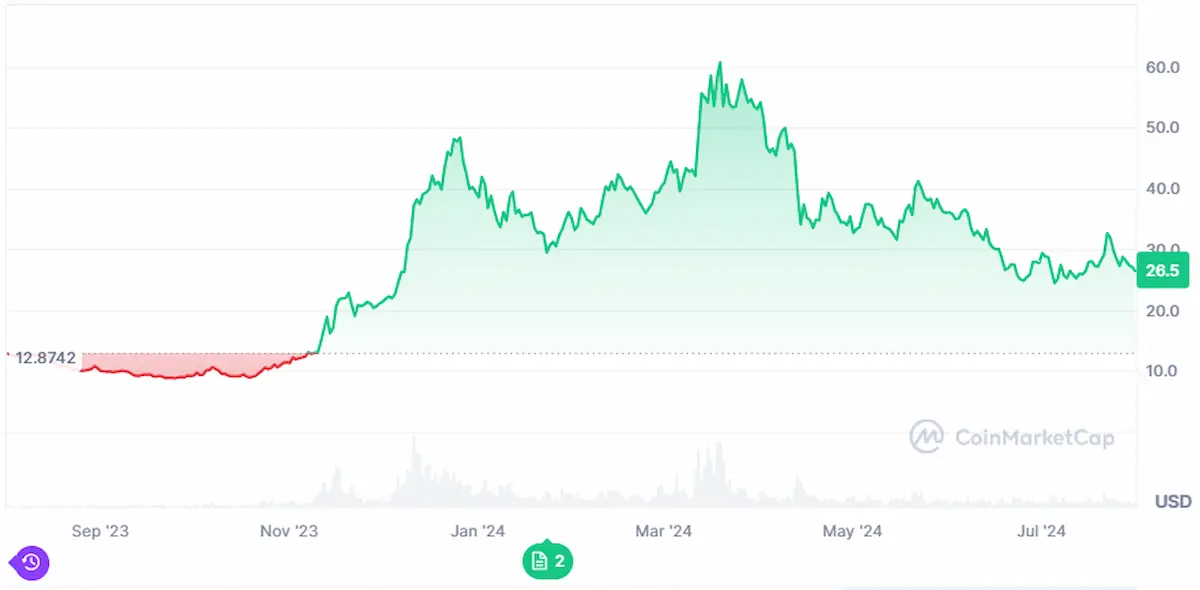 One Year Price Trend of Avalanche Coin