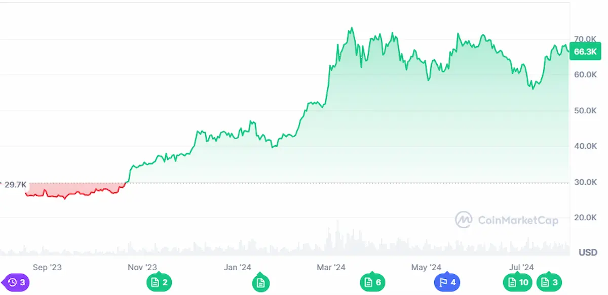 One Year Trend of Bitcoin's Price