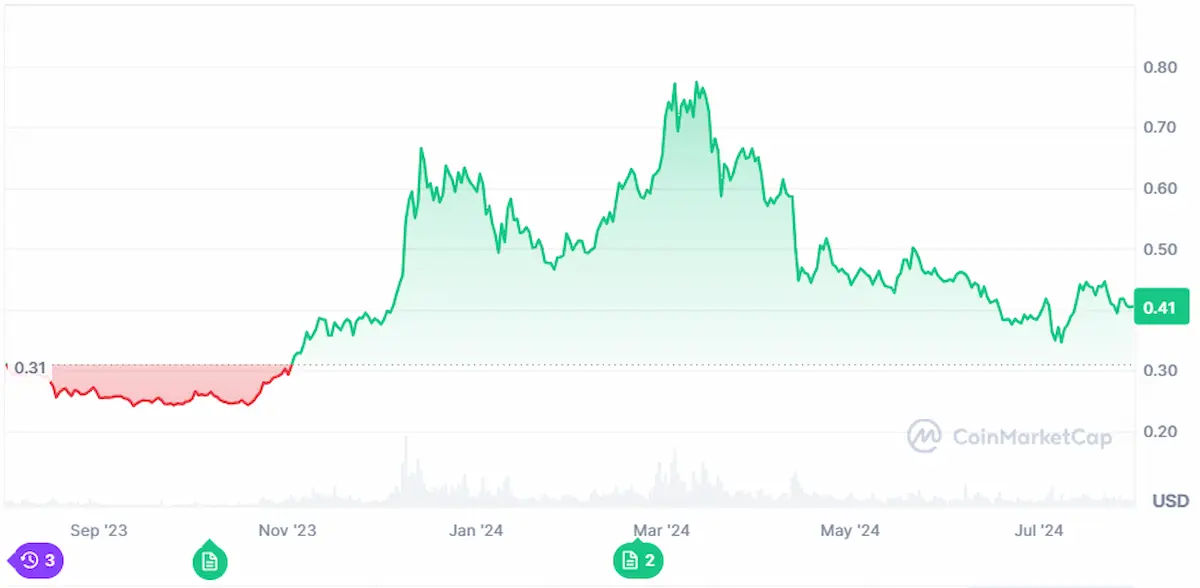 One Year Price Trend of Cardano Coin