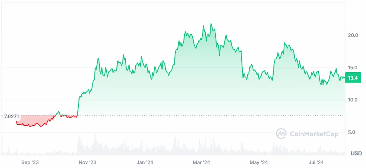 One Year Price Trend of Chainlink Token