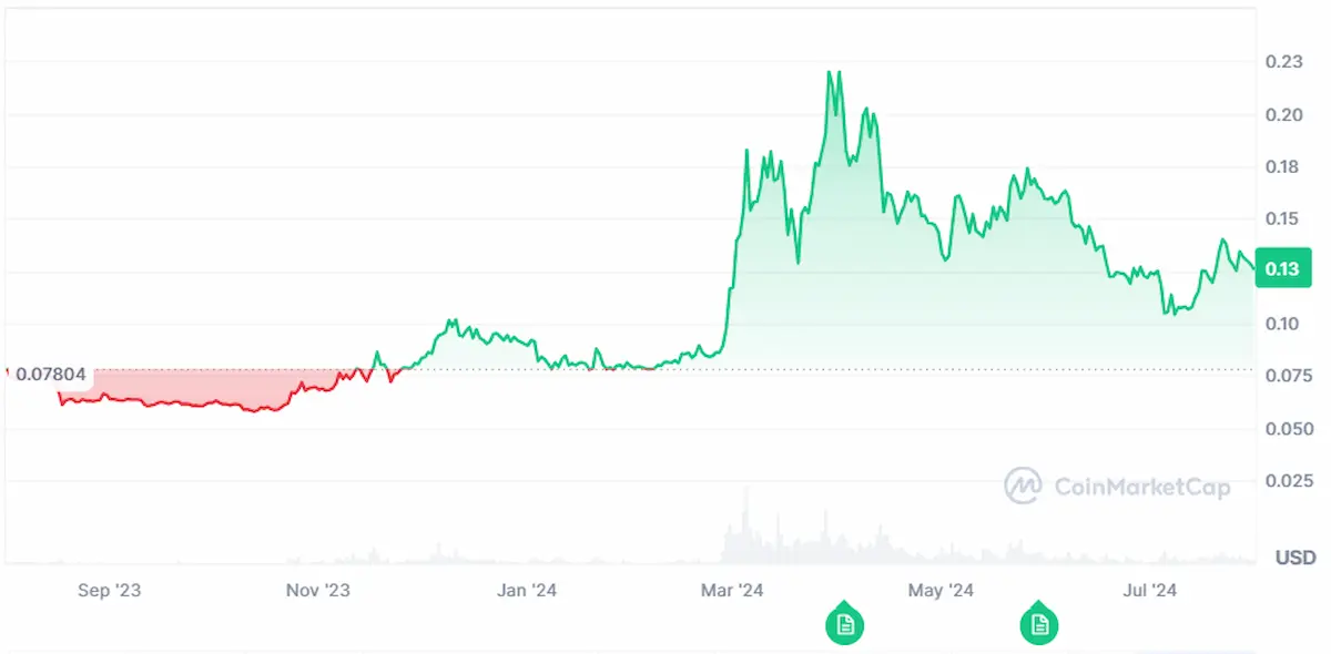 One Year Price Trend of Dogecoin