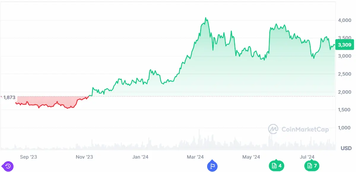 One Year Price Trend of Ethereum