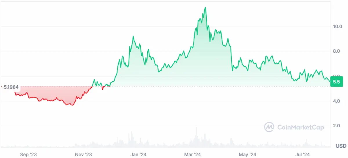 One Year Price Trend of Polkadot