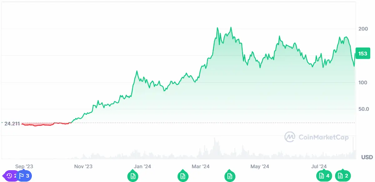 One year price trend of Solana coin