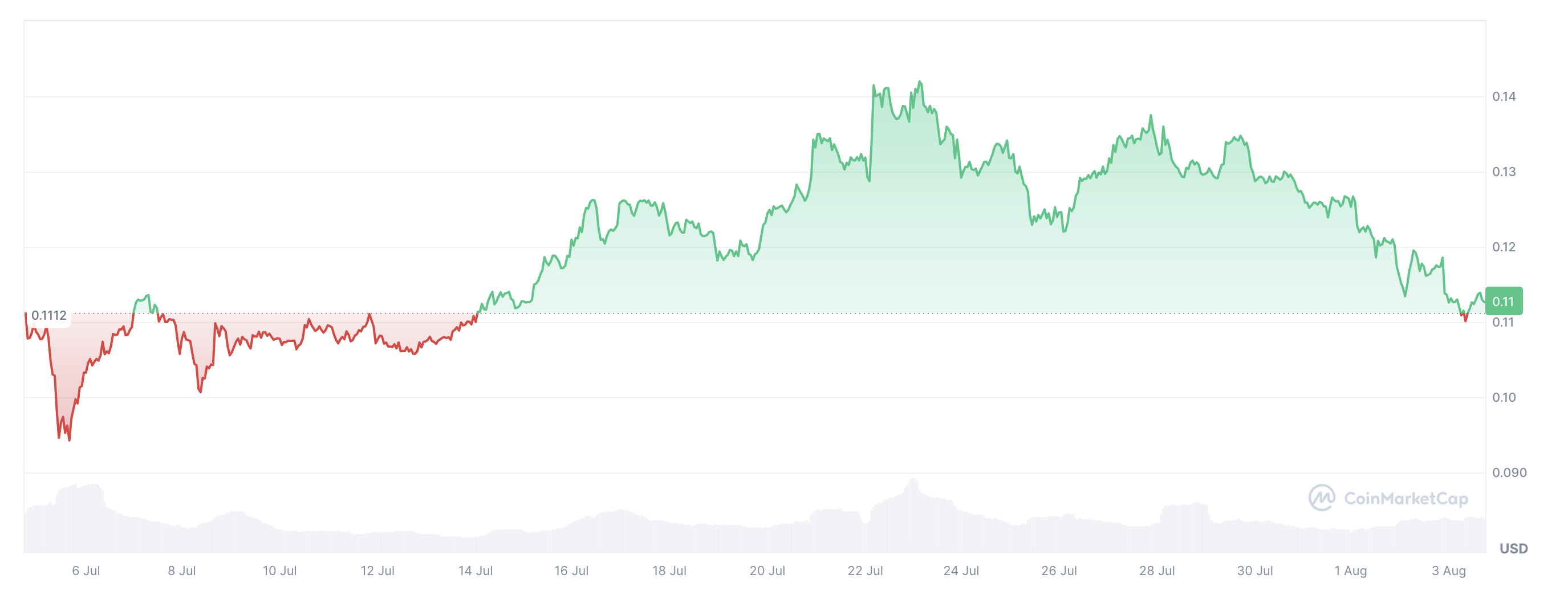 Stability of DOGE over July 2024