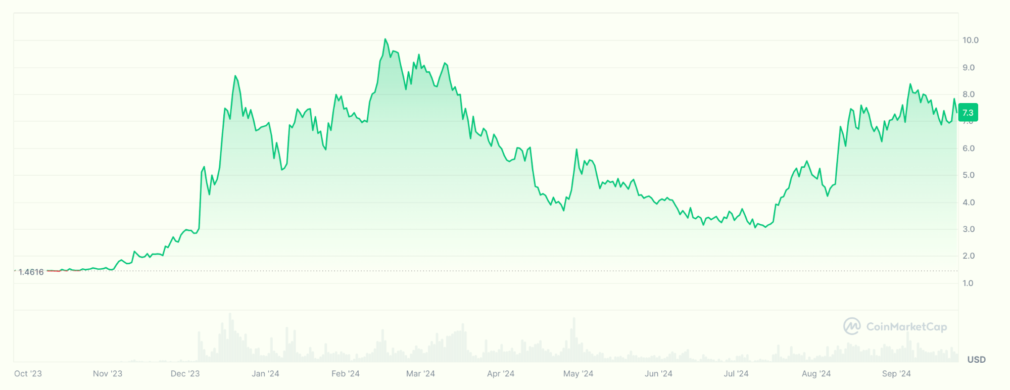 price chart and market capitalization of Helium