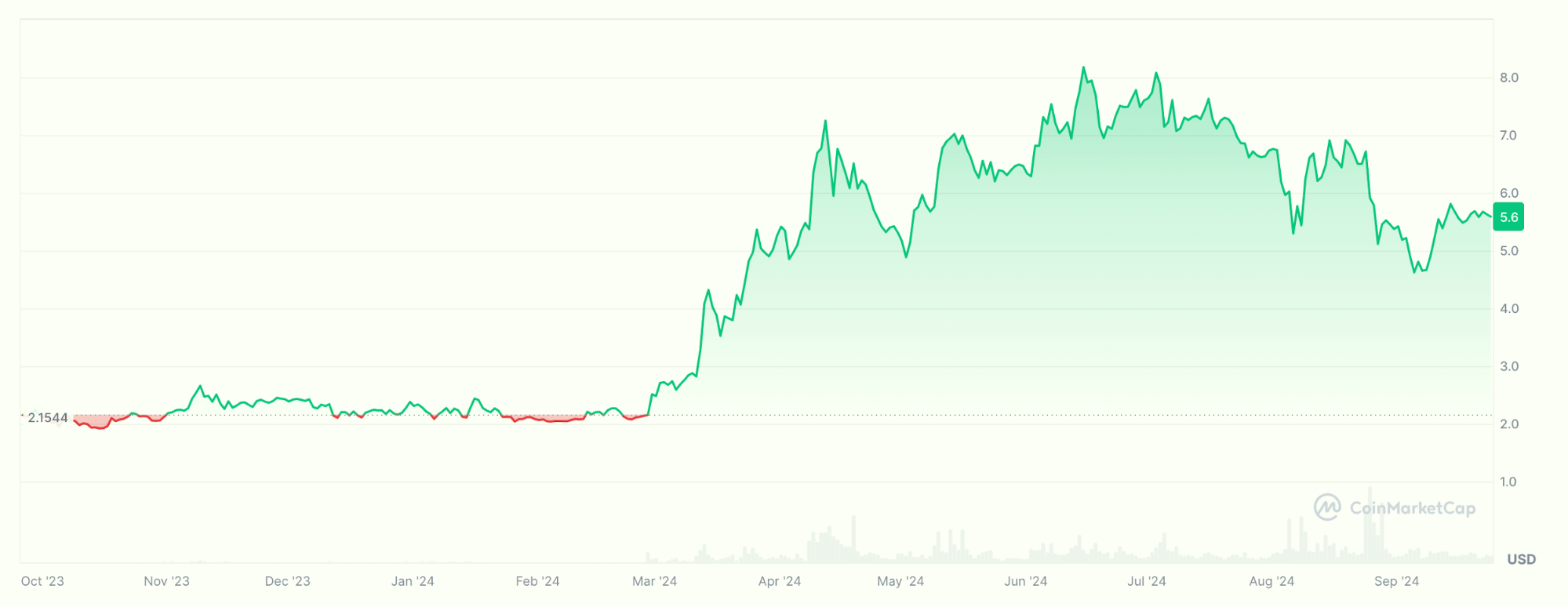 ton price chart