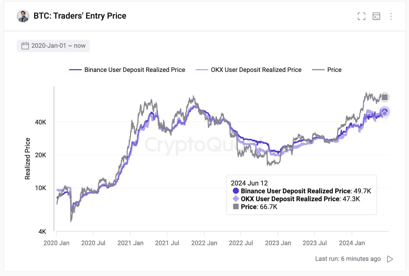 Bitcoin Price