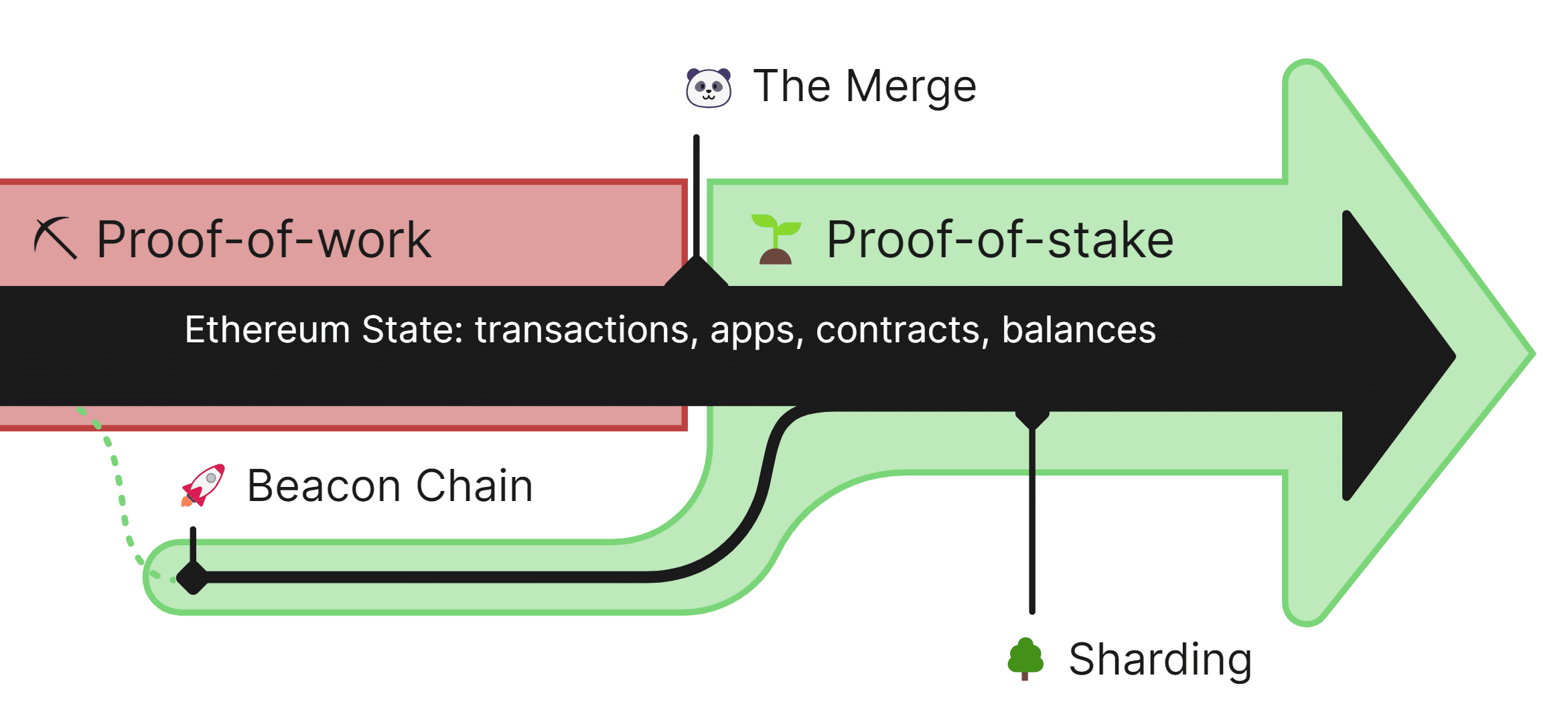 The Merge