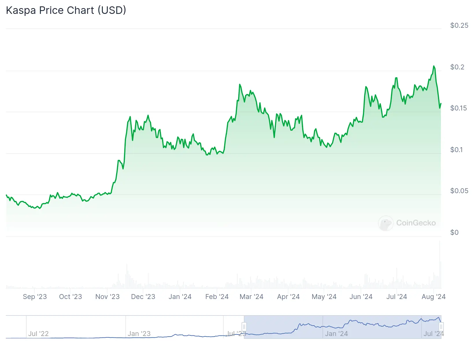 price chart of Kaspa 