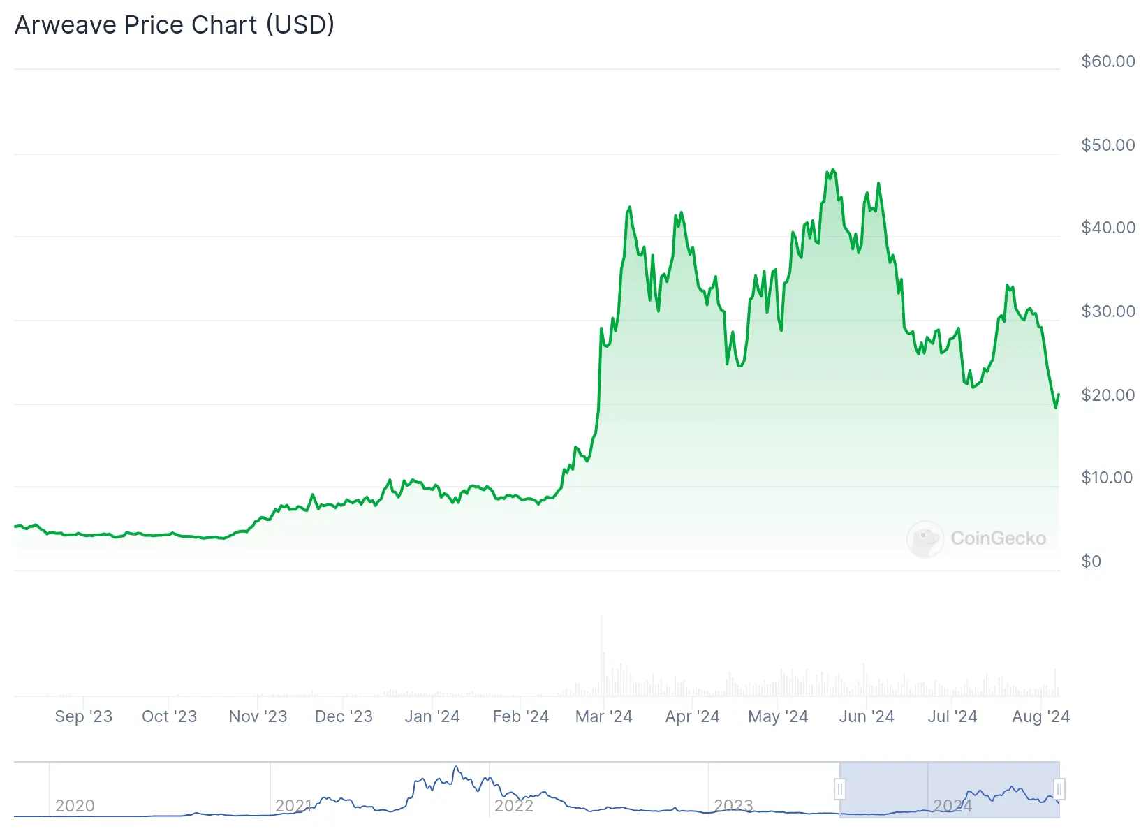 price chart of Arweave